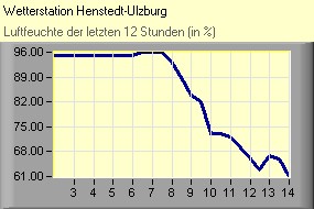 Luftfeuchte
