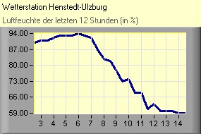 Luftfeuchte