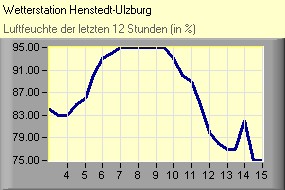 Luftfeuchte