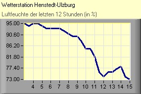 Luftfeuchte