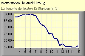 Luftfeuchte