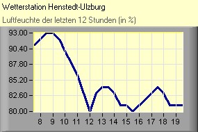 Luftfeuchte