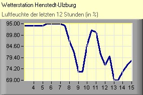 Luftfeuchte