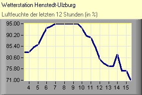 Luftfeuchte