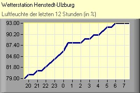 Luftfeuchte