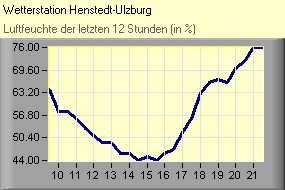 Luftfeuchte