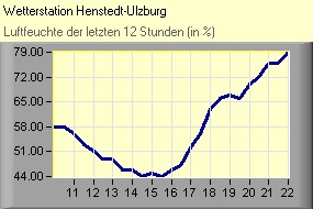 Luftfeuchte