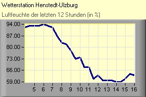 Luftfeuchte