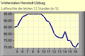 Luftfeuchte