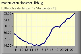 Luftfeuchte