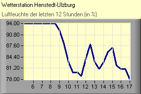 Luftfeuchte