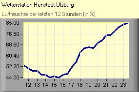 Luftfeuchte