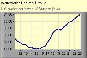 Luftfeuchte