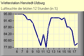 Luftfeuchte