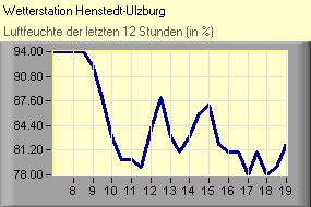 Luftfeuchte