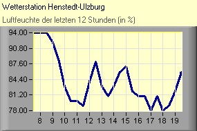 Luftfeuchte