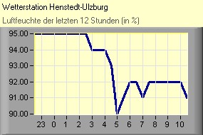 Luftfeuchte