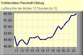 Luftfeuchte