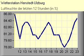 Luftfeuchte