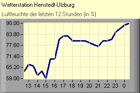 Luftfeuchte