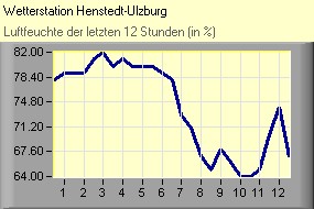 Luftfeuchte