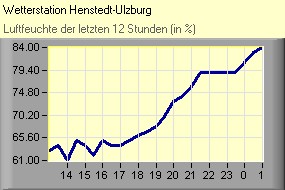 Luftfeuchte