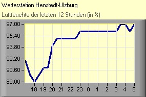 Luftfeuchte
