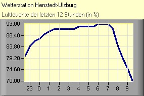 Luftfeuchte