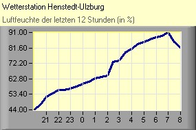 Luftfeuchte