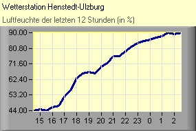 Luftfeuchte