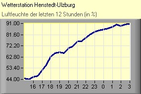 Luftfeuchte