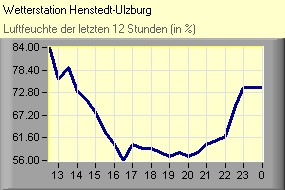 Luftfeuchte