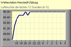 Luftfeuchte