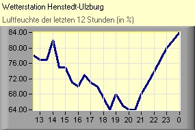 Luftfeuchte