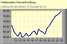 Luftfeuchte
