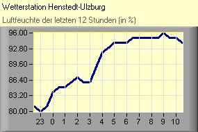 Luftfeuchte