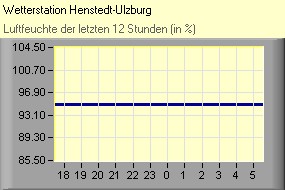 Luftfeuchte