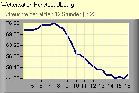 Luftfeuchte