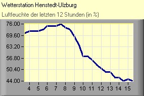 Luftfeuchte