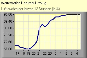 Luftfeuchte