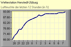 Luftfeuchte