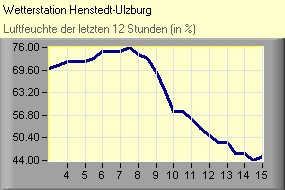 Luftfeuchte