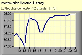 Luftfeuchte