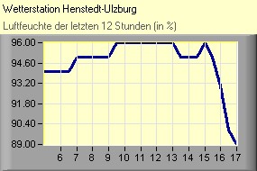 Luftfeuchte