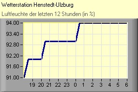 Luftfeuchte