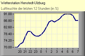 Luftfeuchte
