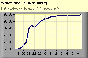Luftfeuchte