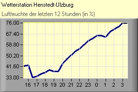 Luftfeuchte