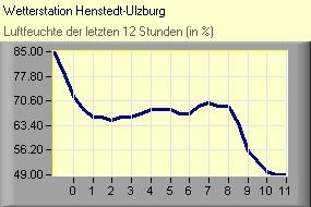 Luftfeuchte