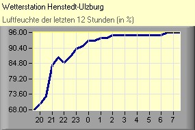 Luftfeuchte